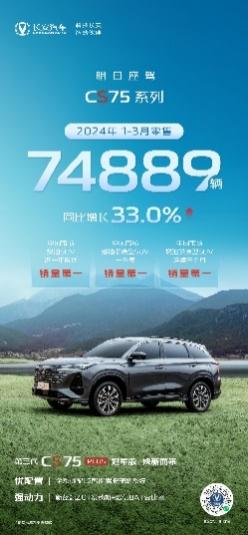连续3个月夺冠销量榜！长安CS75PLUS中国市场燃油SUV
