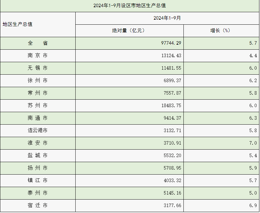 图源：江苏省统计局网站