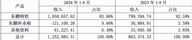 狂卖百亿 东鹏特饮被“捧上神坛” 从模仿者到品类王者